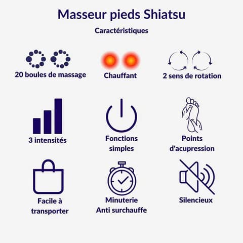 Masseur électrique Shiatsu pour les pieds – caractéristiques illustrées avec icônes sur fond blanc, incluant fonctions de chauffage et intensités.